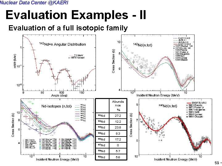 Nuclear Data Center @KAERI Evaluation Examples - II Evaluation of a full isotopic family