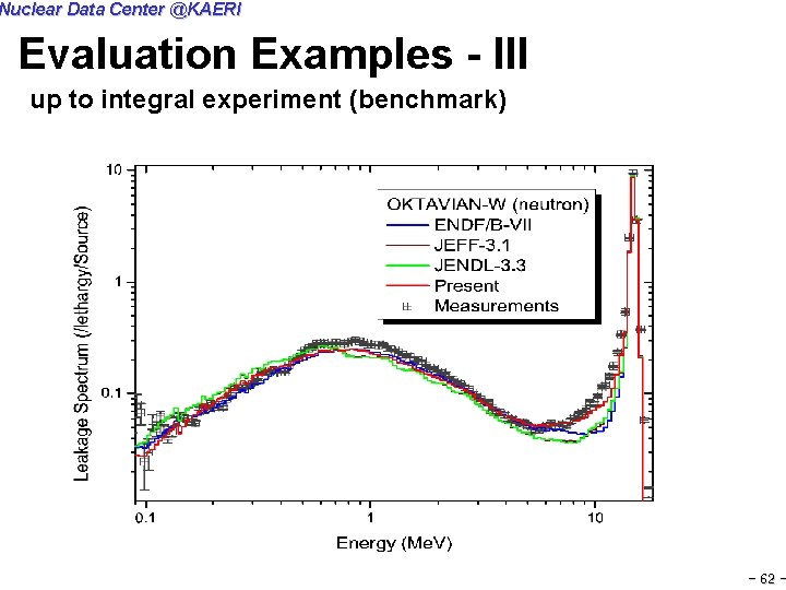 Nuclear Data Center @KAERI Evaluation Examples - III up to integral experiment (benchmark) -