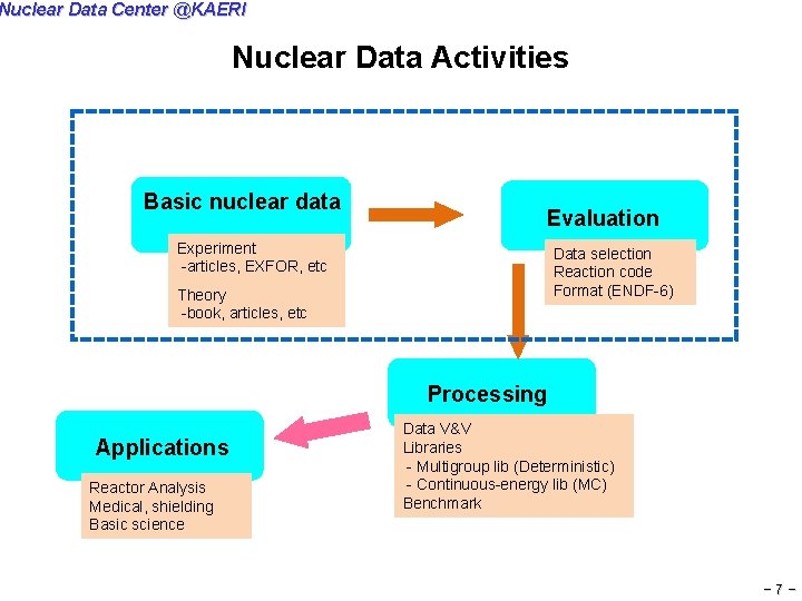 Nuclear Data Center @KAERI Nuclear Data Activities Basic nuclear data Evaluation Experiment -articles, EXFOR,
