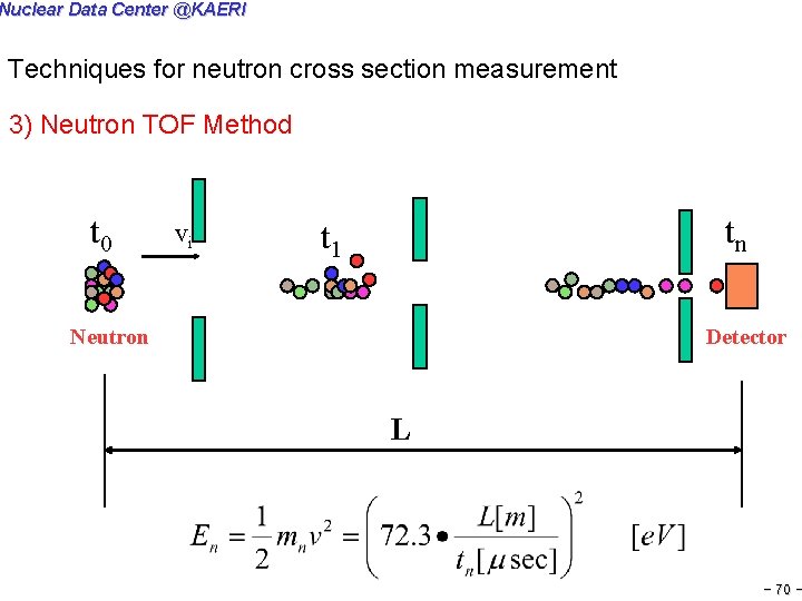 Nuclear Data Center @KAERI Techniques for neutron cross section measurement 3) Neutron TOF Method