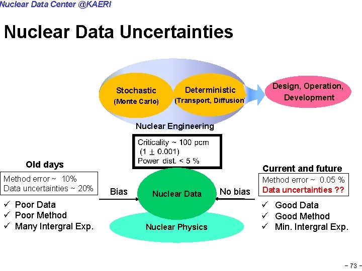 Nuclear Data Center @KAERI Nuclear Data Uncertainties Stochastic Deterministic (Monte Carlo) (Transport, Diffusion) Design,