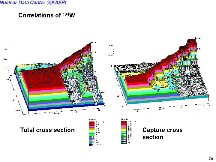 Nuclear Data Center @KAERI Correlations of 184 W Total cross section Capture cross section