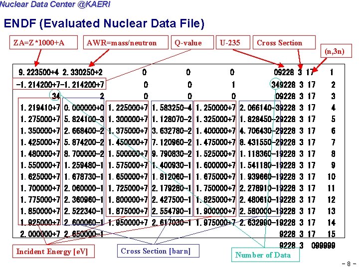 Nuclear Data Center @KAERI ENDF (Evaluated Nuclear Data File) ZA=Z*1000+A 9. 223500+4 AWR=mass/neutron JAPAN