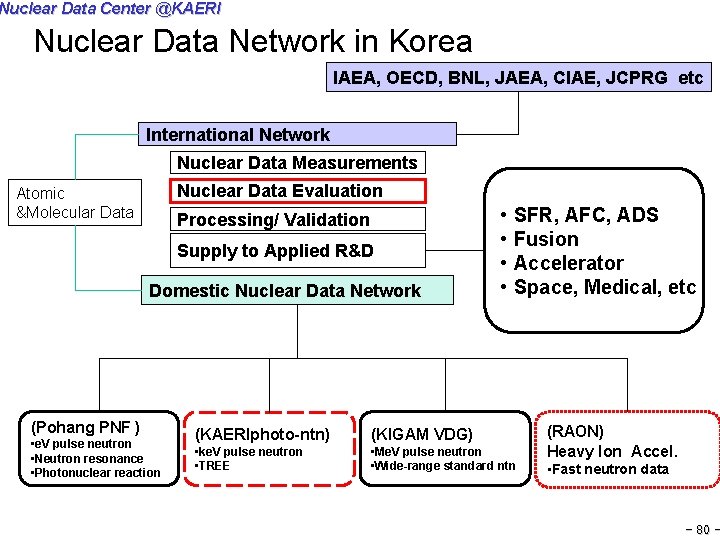 Nuclear Data Center @KAERI Nuclear Data Network in Korea IAEA, OECD, BNL, JAEA, CIAE,