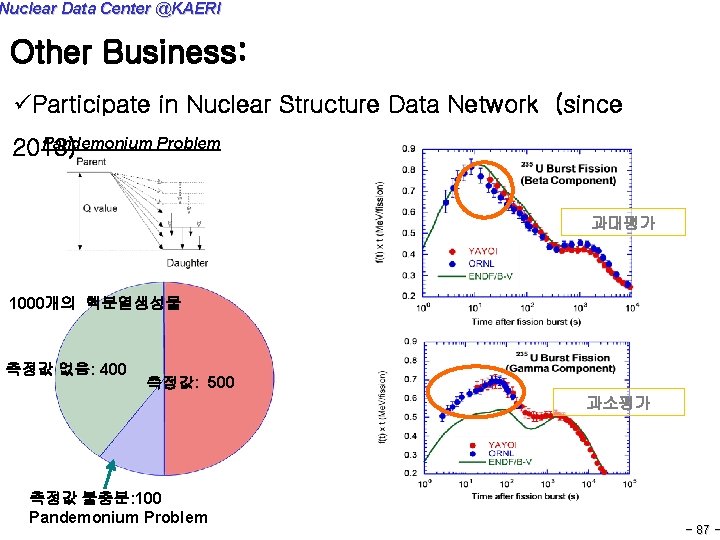 Nuclear Data Center @KAERI Other Business: üParticipate in Nuclear Structure Data Network (since Pandemonium