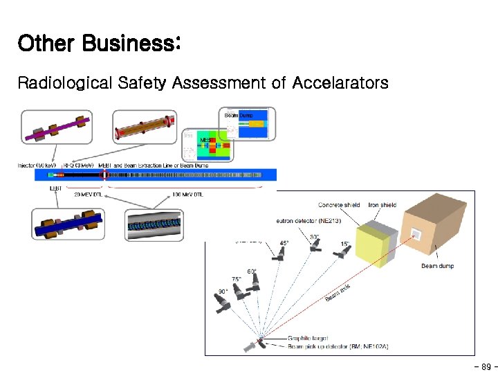 Nuclear Data Center @KAERI Other Business: Radiological Safety Assessment of Accelarators - 89 -