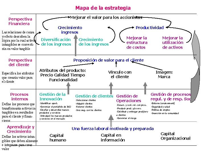 Mapa de la estrategia Mejorar el valor para los accionistas Perspectiva Financiera Las relaciones