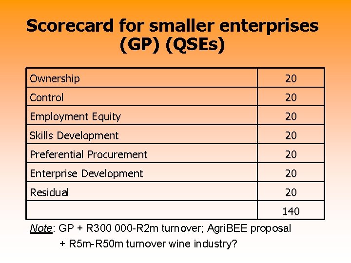 Scorecard for smaller enterprises (GP) (QSEs) Ownership 20 Control 20 Employment Equity 20 Skills