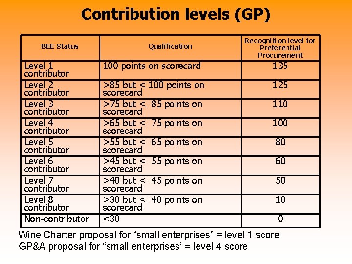 Contribution levels (GP) BEE Status Level 1 contributor Level 2 contributor Level 3 contributor