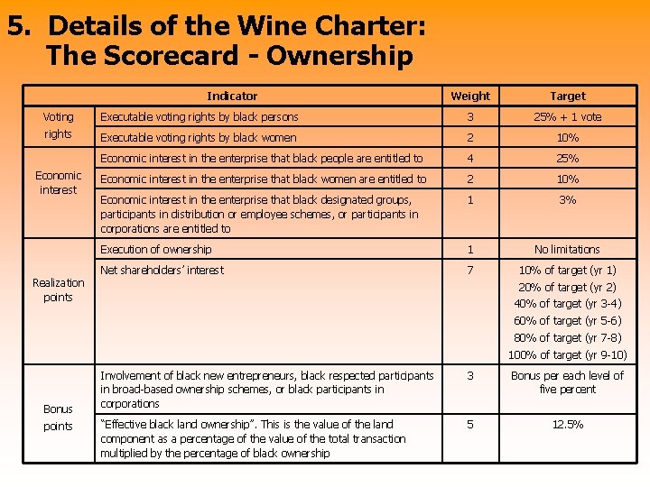 5. Details of the Wine Charter: The Scorecard - Ownership Indicator Weight Target Voting
