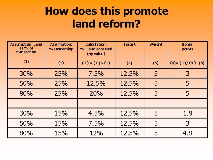 How does this promote land reform? Assumption: Land as % of transaction Assumption: %