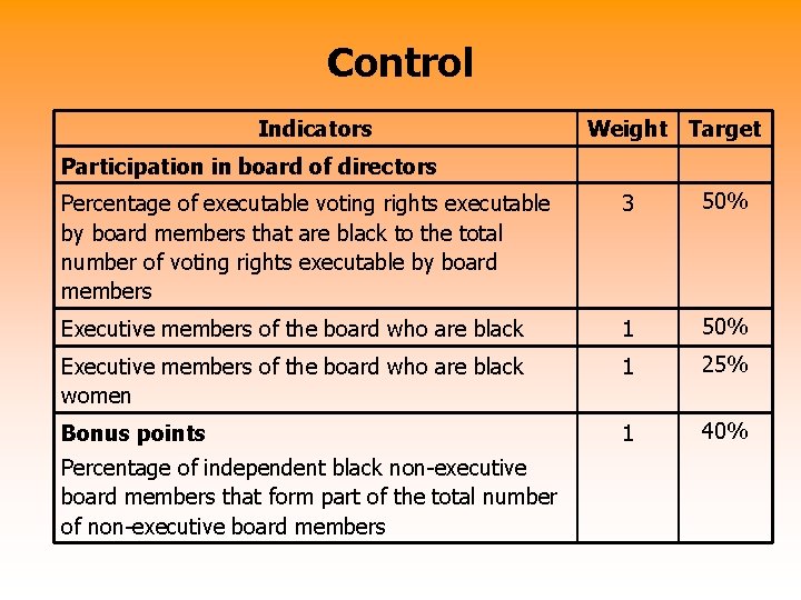 Control Indicators Weight Target Participation in board of directors Percentage of executable voting rights