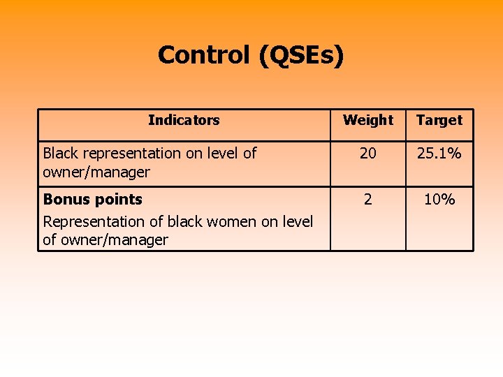 Control (QSEs) Indicators Weight Target Black representation on level of owner/manager 20 25. 1%