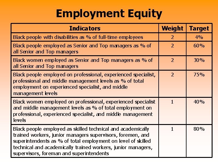 Employment Equity Indicators Weight Target Black people with disabilities as % of full-time employees