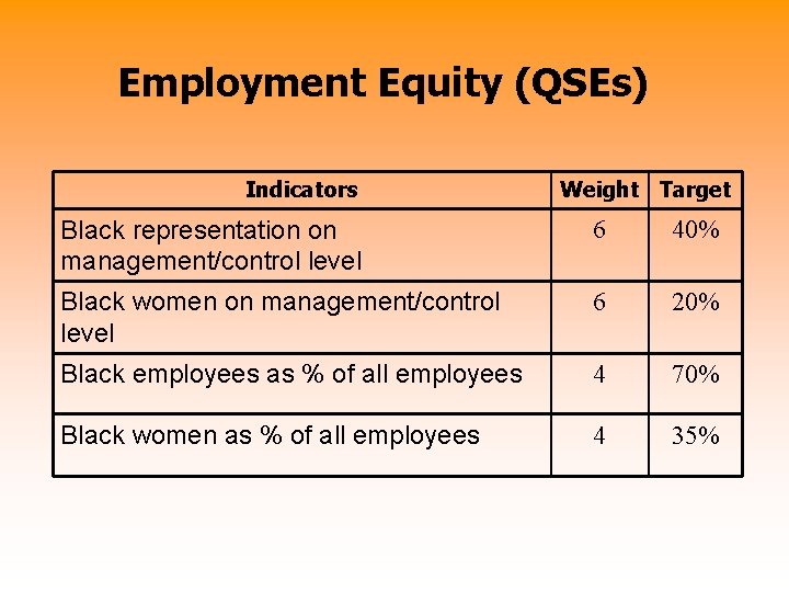 Employment Equity (QSEs) Indicators Weight Target Black representation on management/control level 6 40% Black