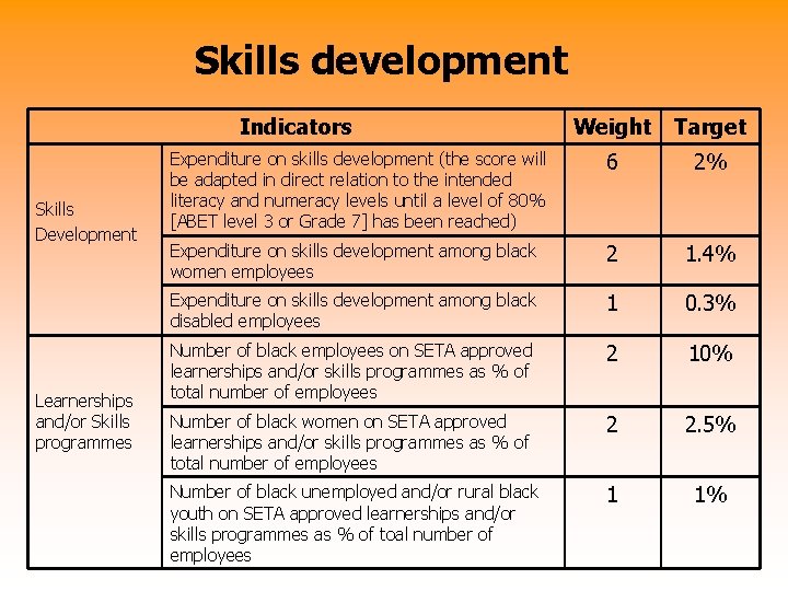 Skills development Indicators Skills Development Learnerships and/or Skills programmes Weight Target Expenditure on skills