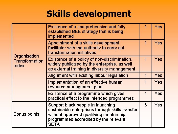 Skills development Organisation Transformation Index Bonus points Existence of a comprehensive and fully established
