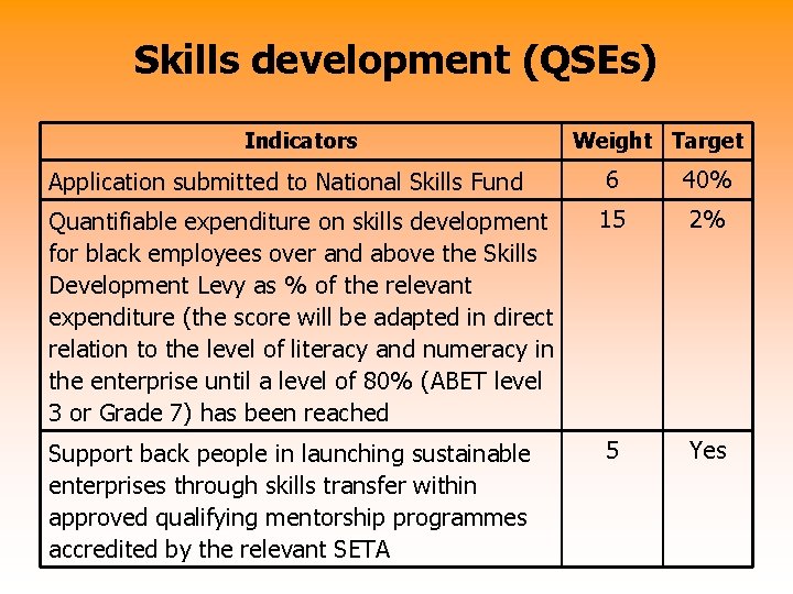 Skills development (QSEs) Indicators Weight Target Application submitted to National Skills Fund 6 40%