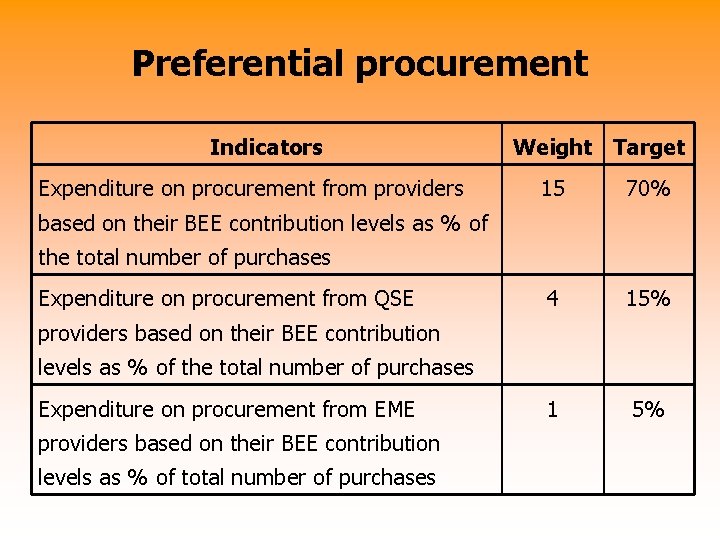 Preferential procurement Indicators Expenditure on procurement from providers Weight Target 15 70% 4 15%