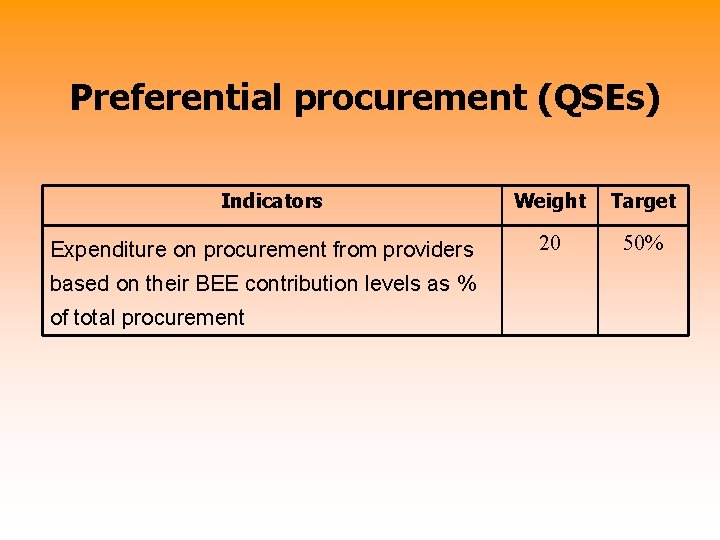 Preferential procurement (QSEs) Indicators Expenditure on procurement from providers based on their BEE contribution