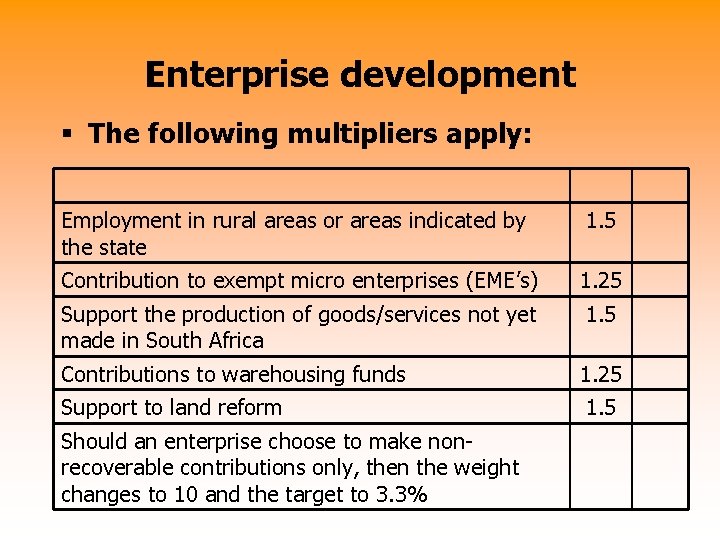 Enterprise development § The following multipliers apply: Employment in rural areas or areas indicated
