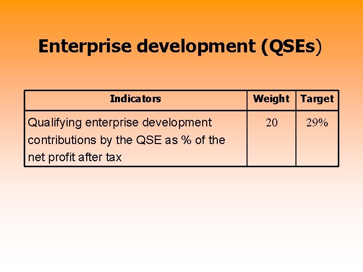 Enterprise development (QSEs) Indicators Qualifying enterprise development contributions by the QSE as % of