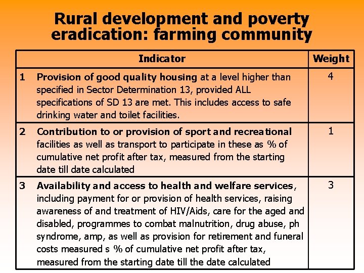 Rural development and poverty eradication: farming community Indicator Weight 1 Provision of good quality