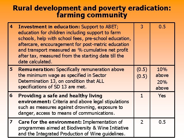 Rural development and poverty eradication: farming community 4 Investment in education: Support to ABET;