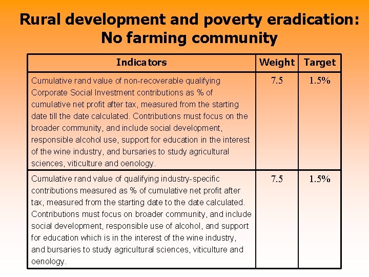 Rural development and poverty eradication: No farming community Indicators Weight Target Cumulative rand value
