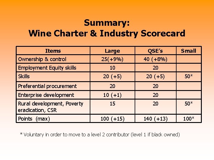 Summary: Wine Charter & Industry Scorecard Items Large QSE’s 25(+9%) 40 (+8%) 10 20