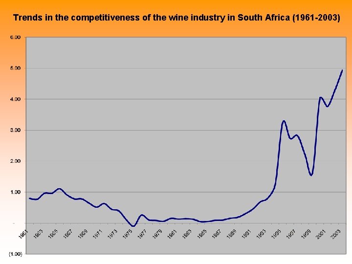 Trends in the competitiveness of the wine industry in South Africa (1961 -2003) 