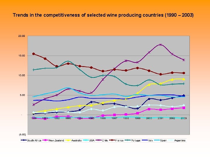 Trends in the competitiveness of selected wine producing countries (1990 – 2003) 