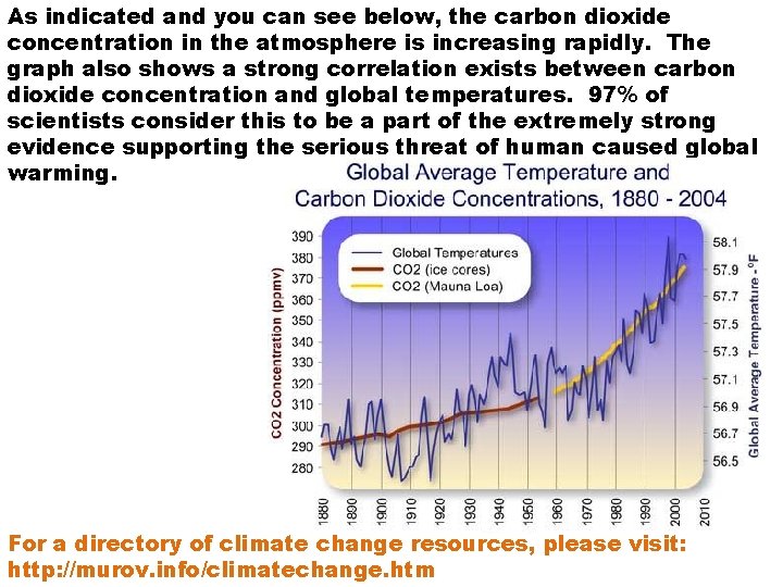 As indicated and you can see below, the carbon dioxide concentration in the atmosphere As indicated and you can see below, the carbon dioxide concentration in the atmosphere