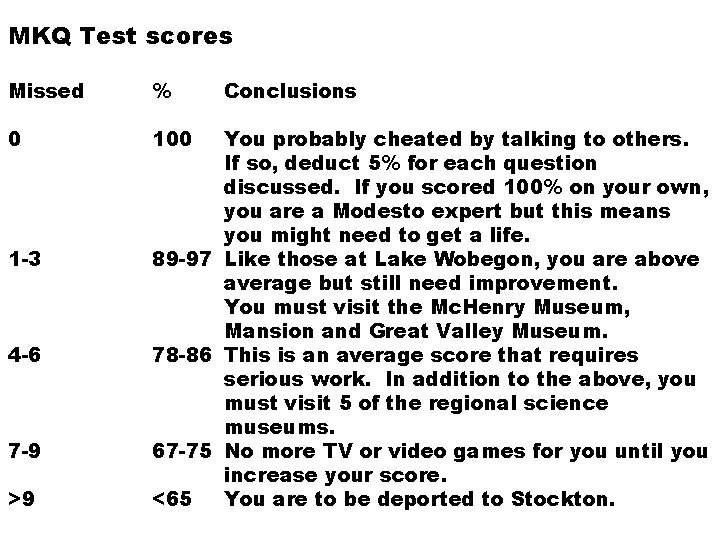 MKQ Test scores Missed % 0 100 1 -3 4 -6 7 -9 >9 MKQ Test scores Missed % 0 100 1 -3 4 -6 7 -9 >9