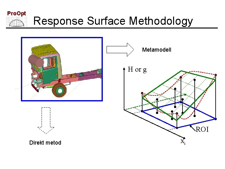 Pro. Opt Response Surface Methodology Metamodell H or g ROI Direkt metod xi 