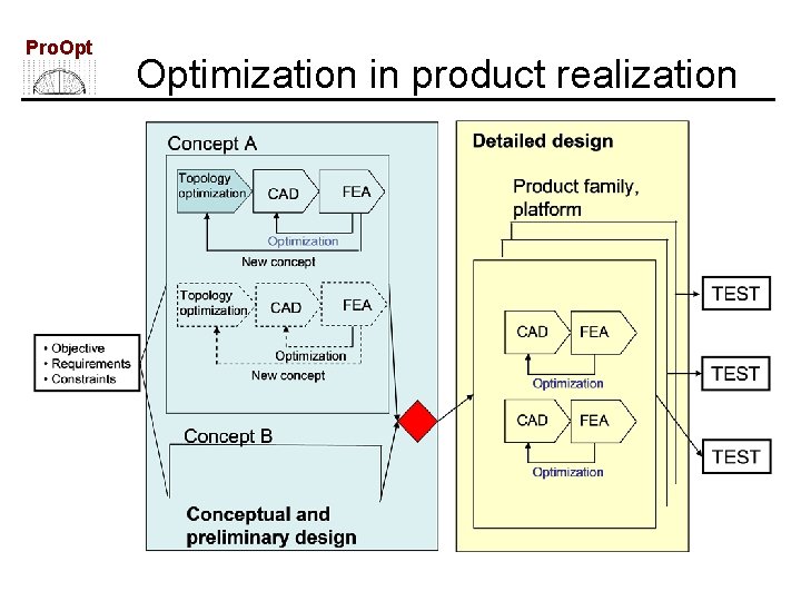 Pro. Optimization in product realization Pro. Optimization in product realization