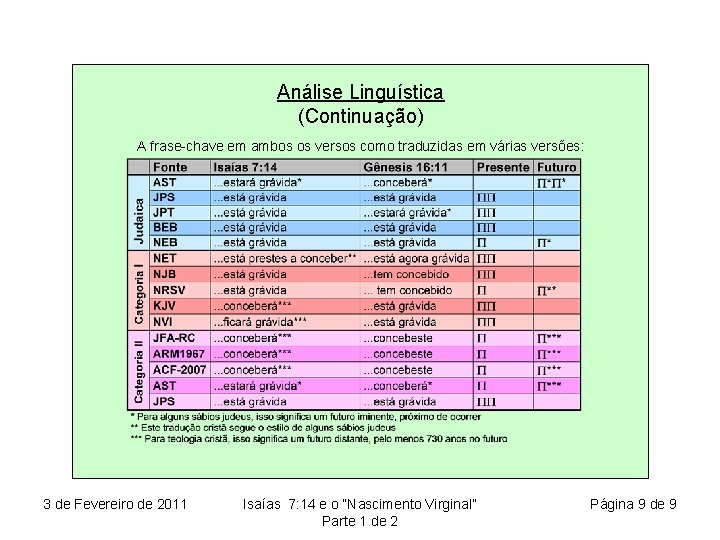 Análise Linguística (Continuação) A frase-chave em ambos os versos como traduzidas em várias versões: