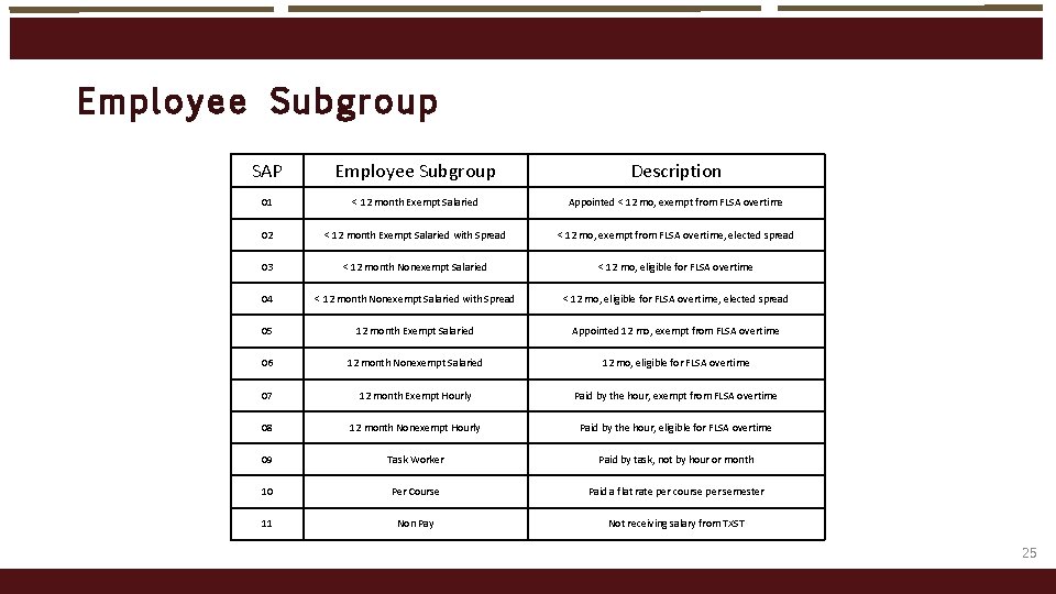 Employee Subgro up SAP Employee Subgroup Description 01 < 12 month Exempt Salaried Appointed