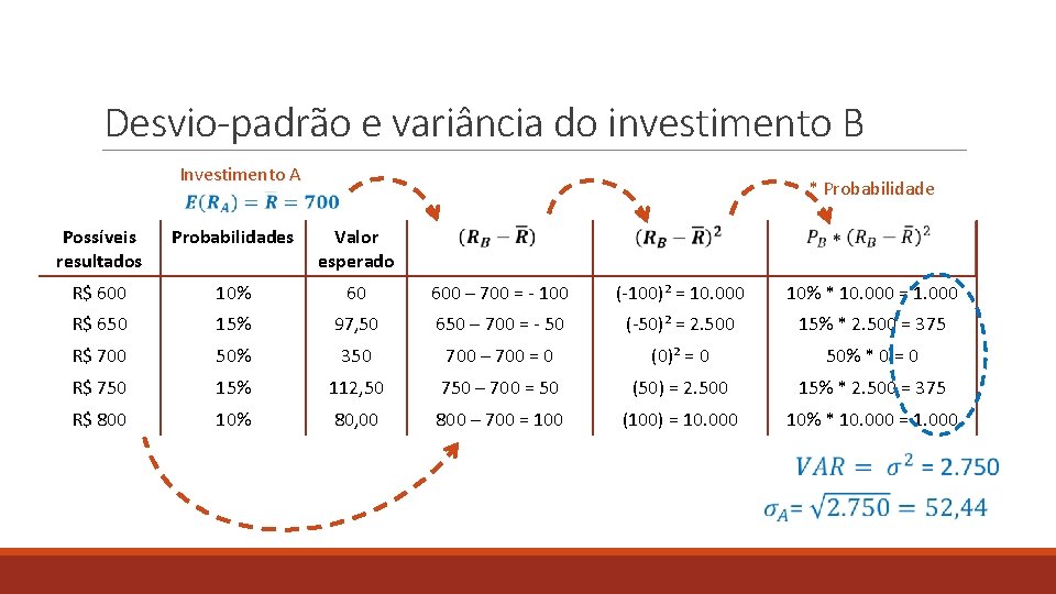 Desvio-padrão e variância do investimento B Investimento A * Probabilidade Possíveis resultados Probabilidades Valor