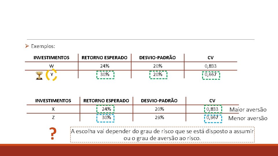 Ø Exemplos: INVESTIMENTOS RETORNO ESPERADO DESVIO-PADRÃO CV W 24% 20% 0, 833 Y 30%