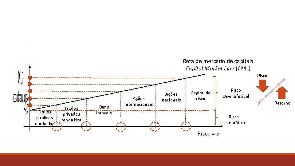 Reta de mercado de capitais Capital Market Line (CML) Risco Títulos públicos renda fixa