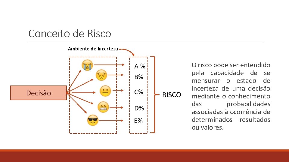Conceito de Risco Ambiente de Incerteza A % B% Decisão C% D% E% RISCO Conceito de Risco Ambiente de Incerteza A % B% Decisão C% D% E% RISCO