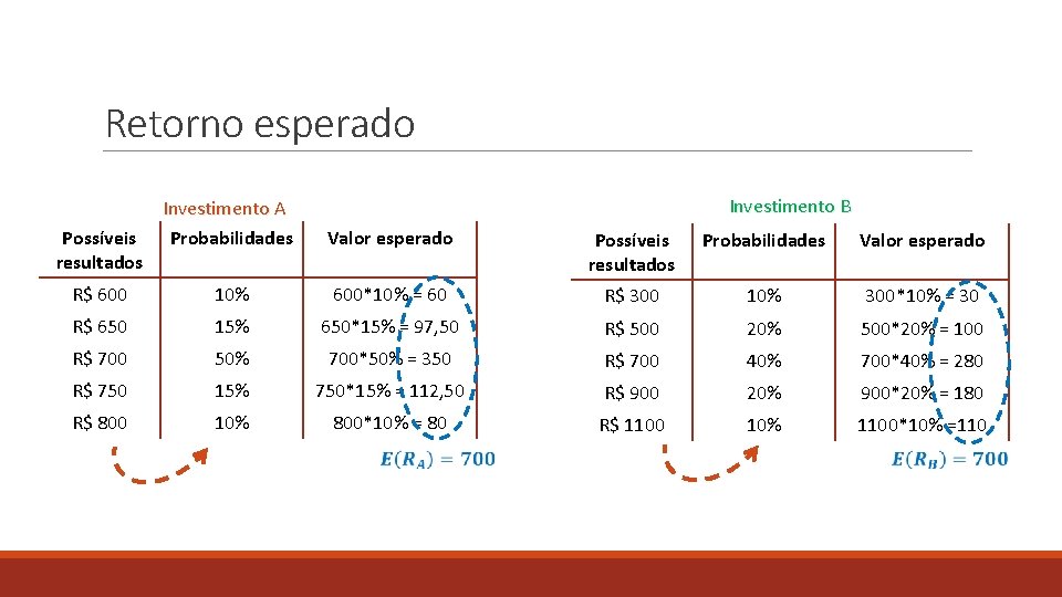 Retorno esperado Investimento B Investimento A Probabilidades Valor esperado Possíveis resultados Probabilidades Valor esperado Retorno esperado Investimento B Investimento A Probabilidades Valor esperado Possíveis resultados Probabilidades Valor esperado