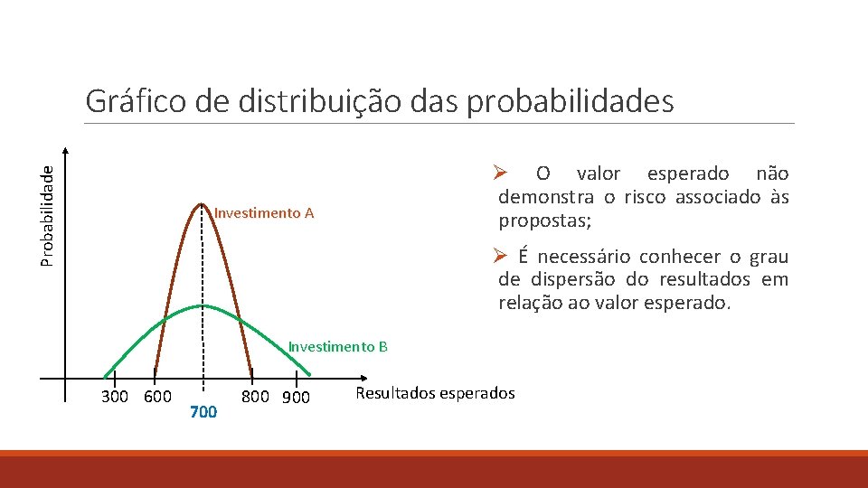 Probabilidade Gráfico de distribuição das probabilidades Ø O valor esperado não demonstra o risco