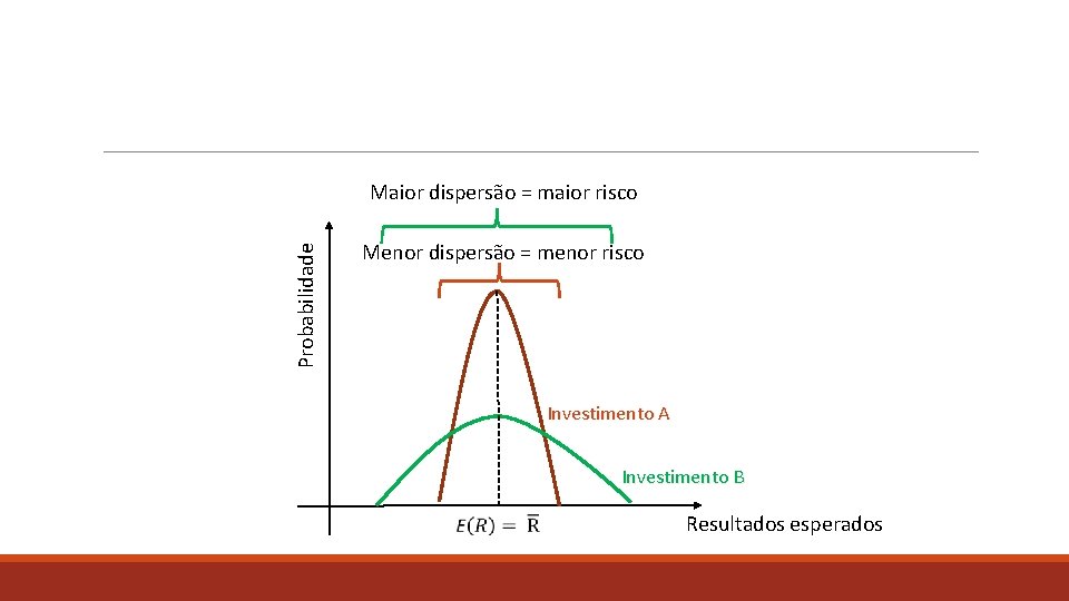 Probabilidade Maior dispersão = maior risco Menor dispersão = menor risco Investimento A Investimento