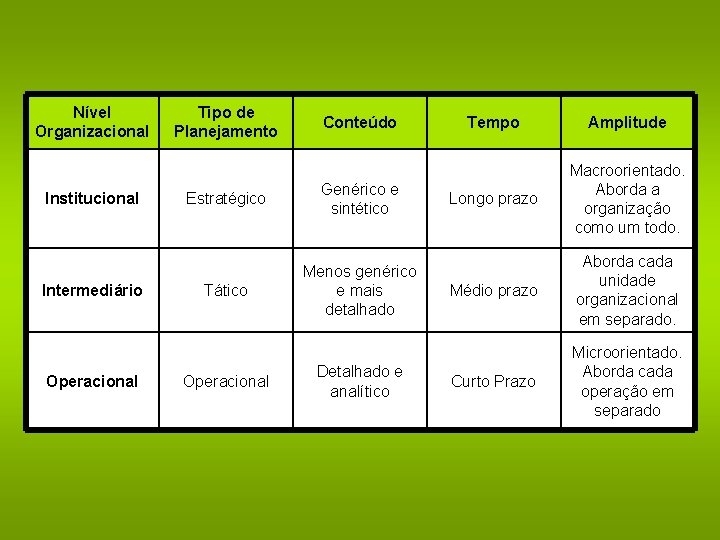 Nível Organizacional Institucional Intermediário Operacional Tipo de Planejamento Conteúdo Estratégico Genérico e sintético Tático