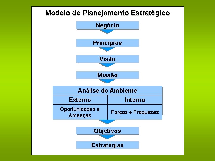 Modelo de Planejamento Estratégico Negócio Princípios Visão Missão Análise do Ambiente Externo Interno Oportunidades
