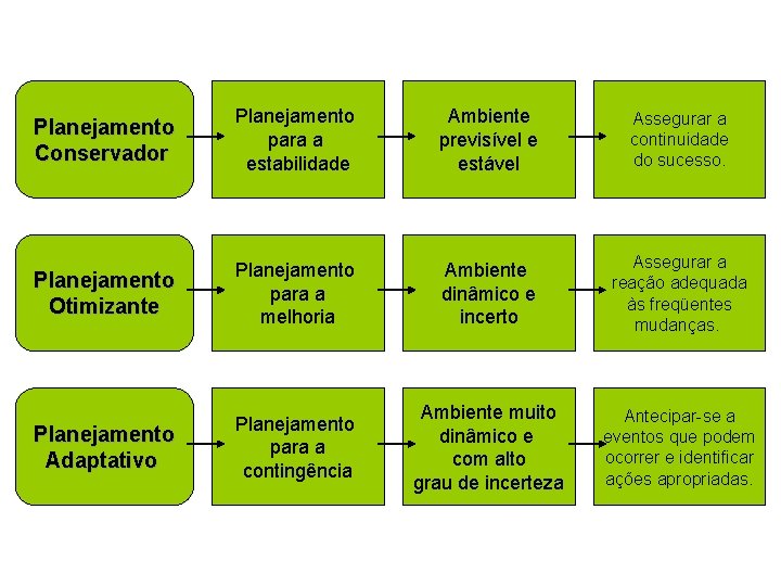 Planejamento Conservador Planejamento para a estabilidade Ambiente previsível e estável Assegurar a continuidade do