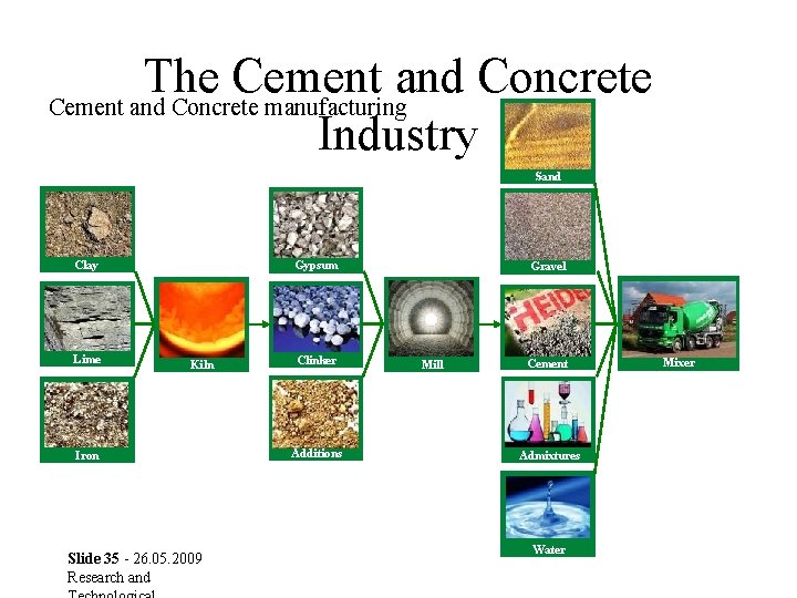 The Cement and Concrete manufacturing Industry Sand Clay Lime Gypsum Kiln Iron Slide 35 The Cement and Concrete manufacturing Industry Sand Clay Lime Gypsum Kiln Iron Slide 35