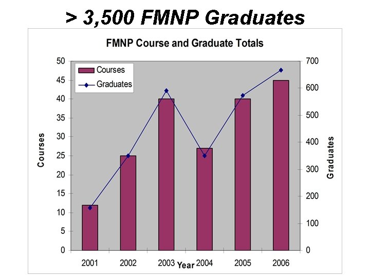 > 3, 500 FMNP Graduates 